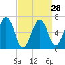Atlantic Heights tide chart for Thursday, March 28, 2024