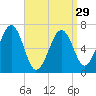 Atlantic Heights tide chart for Friday, March 29, 2024