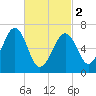 Atlantic Heights tide chart for Saturday, March 2, 2024