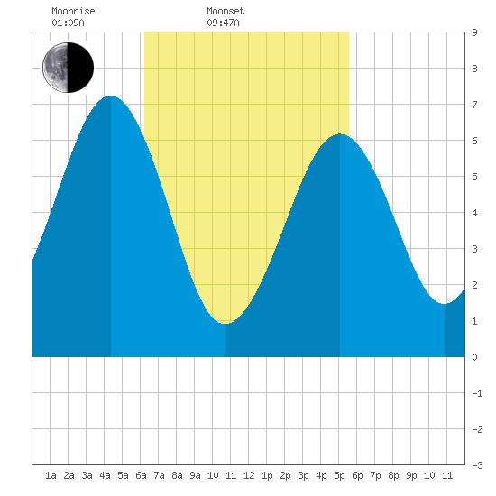 Atlantic Heights tide chart for Sunday, March 3, 2024