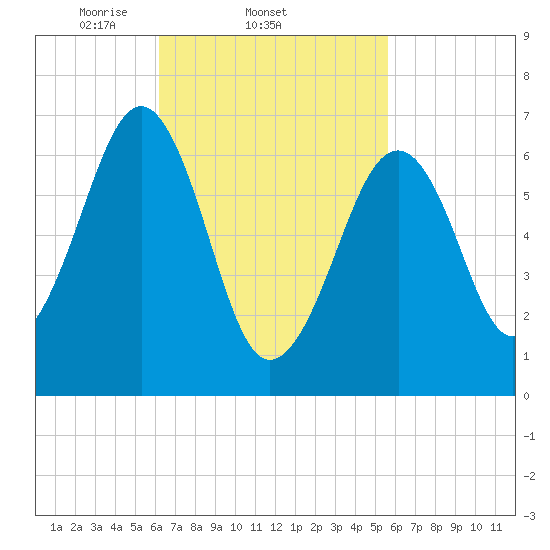 Atlantic Heights tide chart for Monday, March 4, 2024