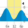 Atlantic Heights tide chart for Monday, March 4, 2024