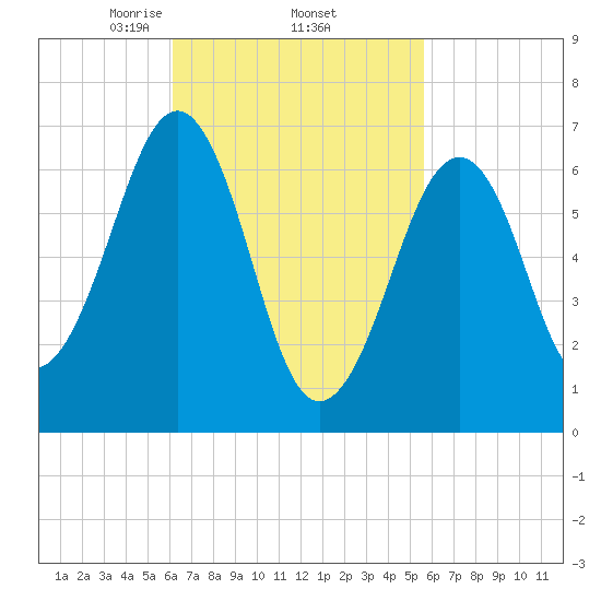 Atlantic Heights tide chart for Tuesday, March 5, 2024
