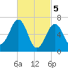 Atlantic Heights tide chart for Tuesday, March 5, 2024