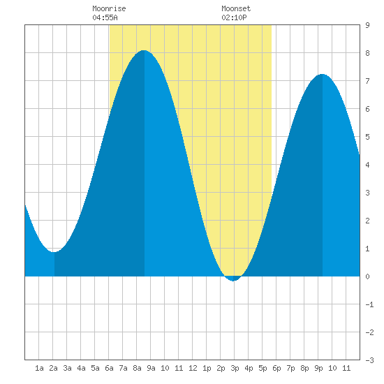 Atlantic Heights tide chart for Thursday, March 7, 2024