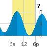 Atlantic Heights tide chart for Thursday, March 7, 2024