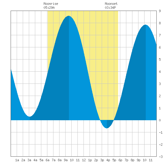 Atlantic Heights tide chart for Friday, March 8, 2024