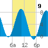 Atlantic Heights tide chart for Saturday, March 9, 2024