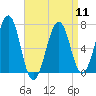 Atlantic Heights tide chart for Thursday, April 11, 2024
