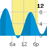 Atlantic Heights tide chart for Friday, April 12, 2024