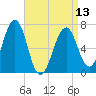 Atlantic Heights tide chart for Saturday, April 13, 2024