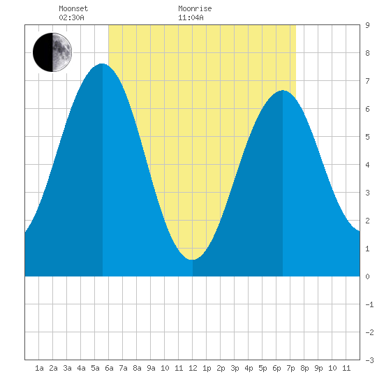 Atlantic Heights tide chart for Monday, April 15, 2024