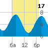 Atlantic Heights tide chart for Wednesday, April 17, 2024