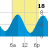 Atlantic Heights tide chart for Thursday, April 18, 2024