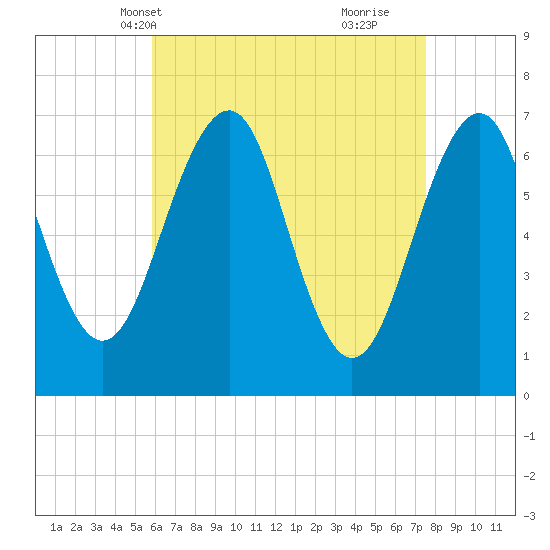 Atlantic Heights tide chart for Friday, April 19, 2024