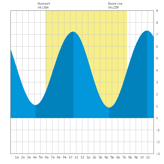 Atlantic Heights tide chart for Saturday, April 20, 2024