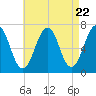 Atlantic Heights tide chart for Monday, April 22, 2024