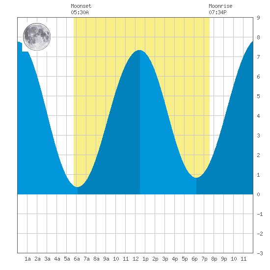 Atlantic Heights tide chart for Tuesday, April 23, 2024