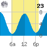 Atlantic Heights tide chart for Tuesday, April 23, 2024