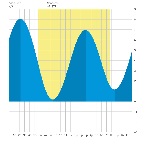 Atlantic Heights tide chart for Saturday, April 27, 2024