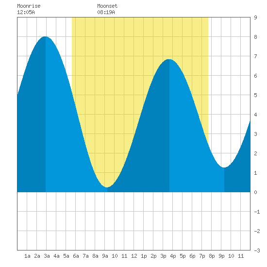 Atlantic Heights tide chart for Sunday, April 28, 2024