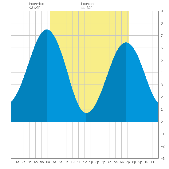 Atlantic Heights tide chart for Tuesday, April 2, 2024