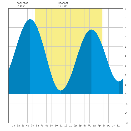 Atlantic Heights tide chart for Tuesday, April 30, 2024