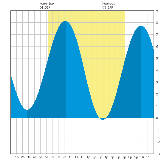 Atlantic Heights tide chart for Friday, April 5, 2024