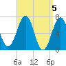 Atlantic Heights tide chart for Friday, April 5, 2024