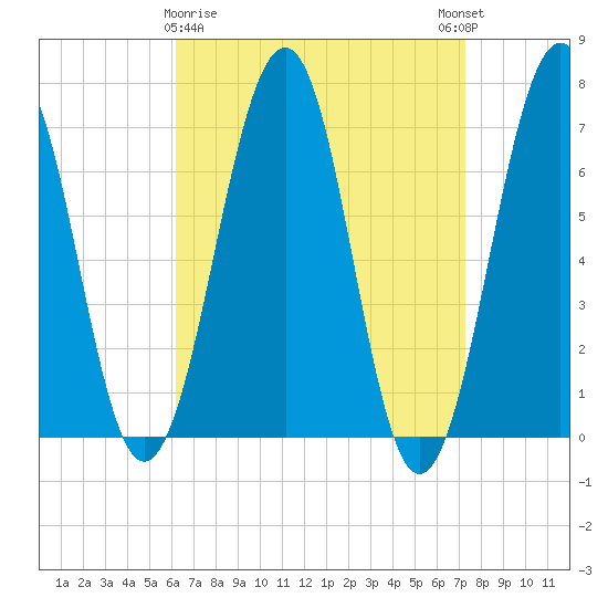 Atlantic Heights tide chart for Sunday, April 7, 2024