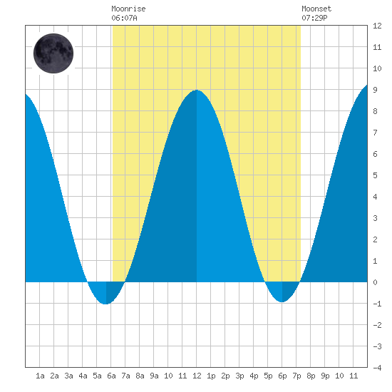 Atlantic Heights tide chart for Monday, April 8, 2024