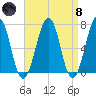 Atlantic Heights tide chart for Monday, April 8, 2024
