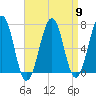 Atlantic Heights tide chart for Tuesday, April 9, 2024