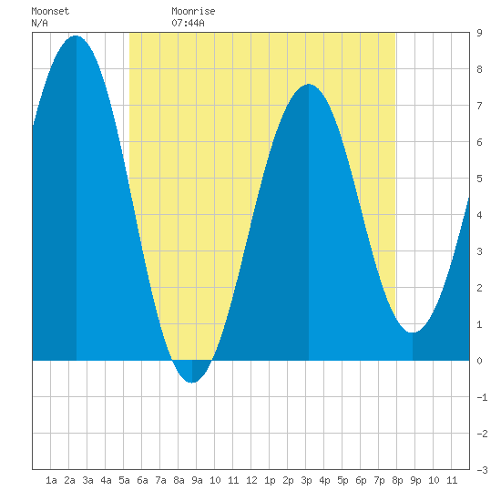 Atlantic Heights tide chart for Saturday, May 11, 2024