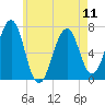 Atlantic Heights tide chart for Saturday, May 11, 2024