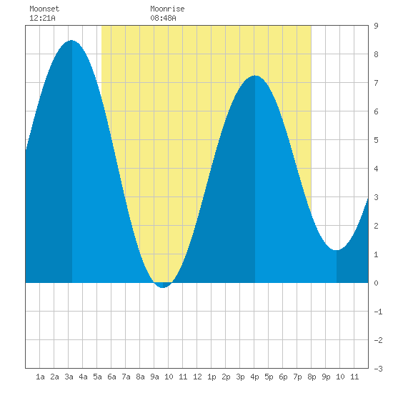 Atlantic Heights tide chart for Sunday, May 12, 2024
