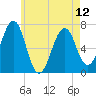 Atlantic Heights tide chart for Sunday, May 12, 2024