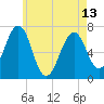 Atlantic Heights tide chart for Monday, May 13, 2024