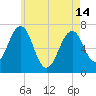 Atlantic Heights tide chart for Tuesday, May 14, 2024