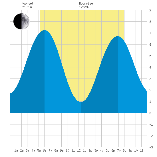 Atlantic Heights tide chart for Wednesday, May 15, 2024