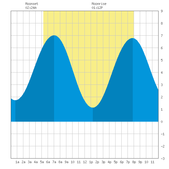 Atlantic Heights tide chart for Thursday, May 16, 2024