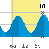 Atlantic Heights tide chart for Saturday, May 18, 2024
