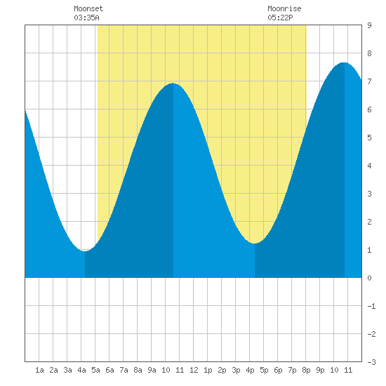 Atlantic Heights tide chart for Monday, May 20, 2024