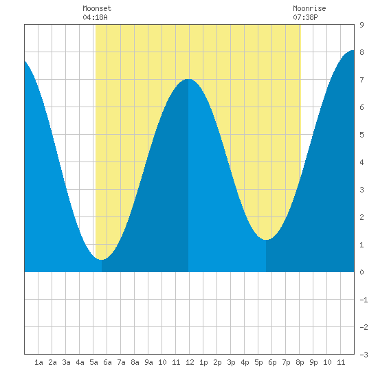 Atlantic Heights tide chart for Wednesday, May 22, 2024