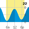 Atlantic Heights tide chart for Wednesday, May 22, 2024