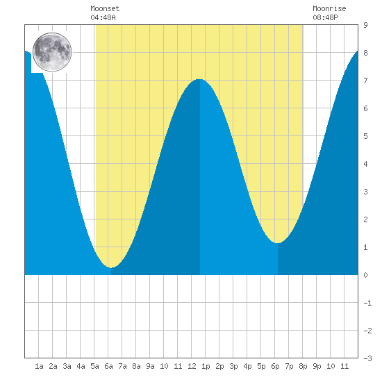 Atlantic Heights tide chart for Thursday, May 23, 2024
