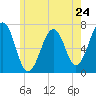 Atlantic Heights tide chart for Friday, May 24, 2024