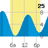 Atlantic Heights tide chart for Saturday, May 25, 2024
