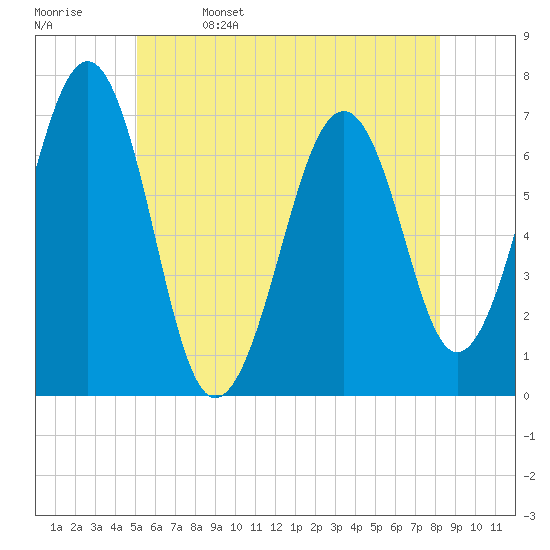Atlantic Heights tide chart for Monday, May 27, 2024