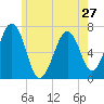Atlantic Heights tide chart for Monday, May 27, 2024